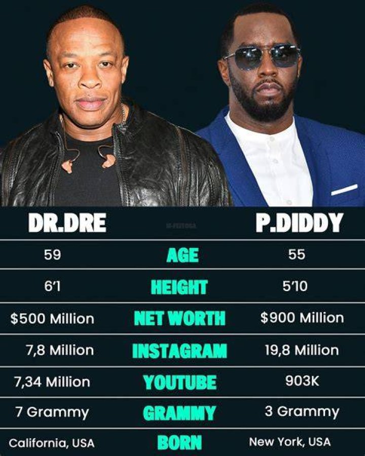 Dr. Dre vs P Diddy: A Clash of Hip-Hop Titans